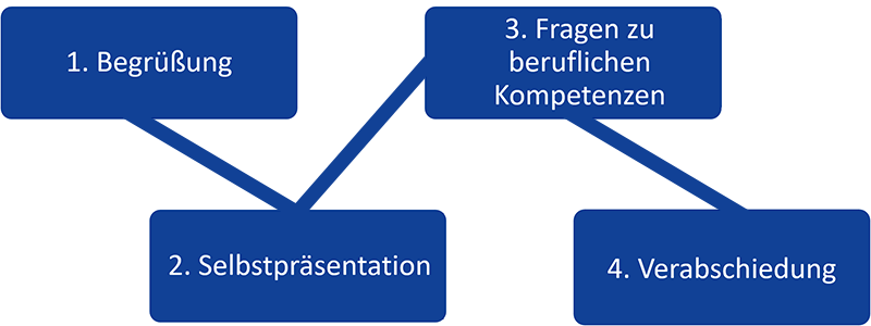 Vorstellungsgespräch Tipps | Perfekte Vorbereitung